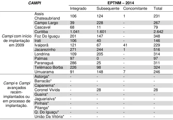 Tabela 01  - Número de alunos matriculados em cursos  da EPTNM em cada unidade do  IFPR,  em  2014,  que  constam  no  cadastro  do  SISTEC  até  a  data  de  06  de  janeiro de 2015