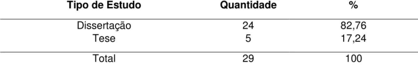Tabela 02  –  Tipos de estudos encontrados na BDTD e Banco de Teses da Capes 