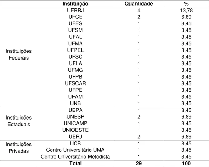 Tabela 05 - Instituições em que os estudos foram desenvolvidos 