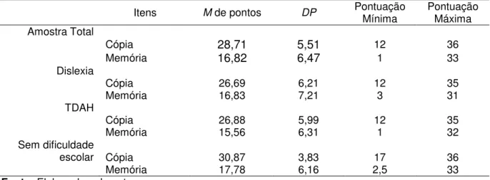 Tabela 3  –  Média de pontos, desvio-padrão, pontuação mínima e máxima para cada  item do teste Figuras Complexas de Rey na amostra total  (n=370) e nos  grupos de alunos com Dislexia (n=65), TDAH (n=132) e sem dificuldade  escolar (n=173) 