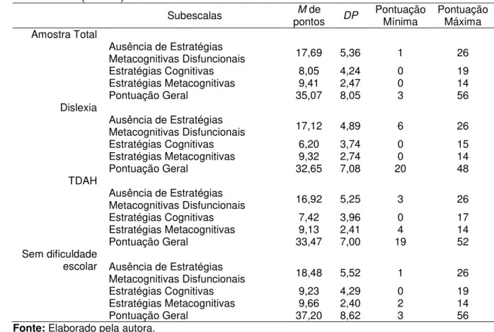 Tabela 8  –  Média de pontos, desvio-padrão, pontuação mínima e máxima para cada  subescala  da  EAVAP-EF  na  amostra  total  (n=370)  e  nos  grupos  de  alunos  com  Dislexia  (n=65),  TDAH  (n=132)  e  sem  dificuldade  escolar  (n=173)   Subescalas  M