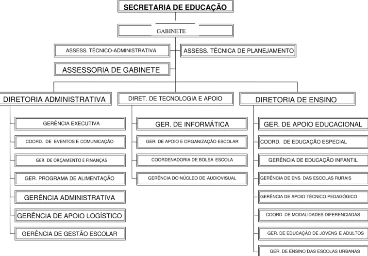 Figura 1 - ORGANOGRAMA DA SECRETARIA MUNICIPAL DE EDUCAÇÃO DE  LONDRINA 