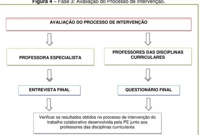 Figura 4 – Fase 3: Avaliação do Processo de Intervenção. 