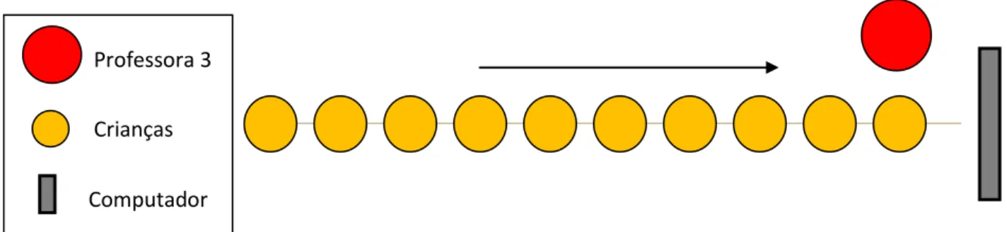 Figura  5.  Organização  do  primeiro  momento  da  atividade  da  Turma  C:  as  crianças  foram  posicionadas  em  filas  para observar imagens; a professora estava posicionada na frente pra atender uma criança por vez