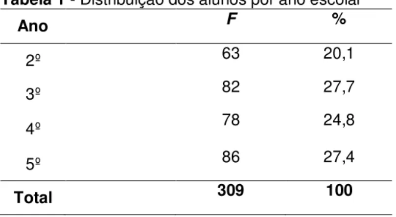 Tabela 1 - Distribuição dos alunos por ano escolar 