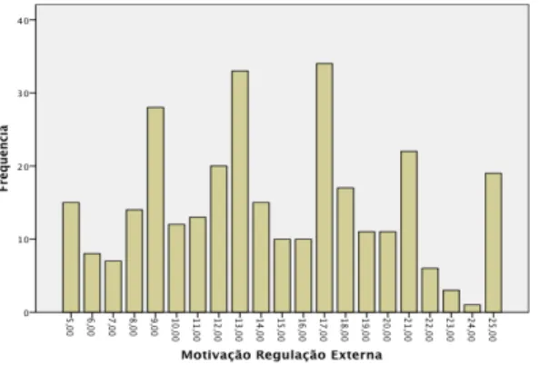 Figura 7  –  Distribuição da pontuação dos participantes referente à Motivação          Extrínseca por Regulação Externa 