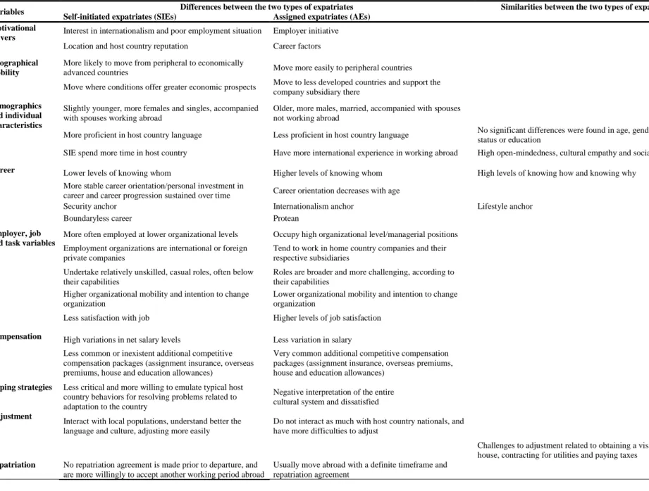 Table 1.2 Results from studies comparing SIEs and AEs 