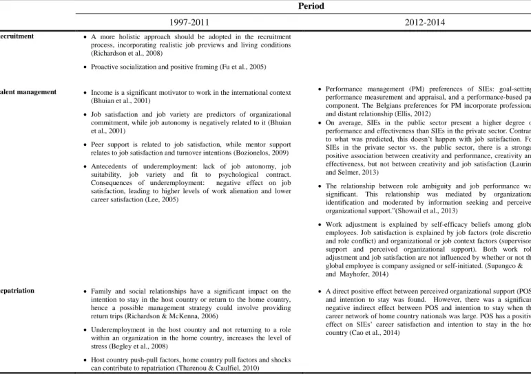 Table 1.4 Comparing meso level research between two research periods (1997-2011 vs. 2012-2014) 