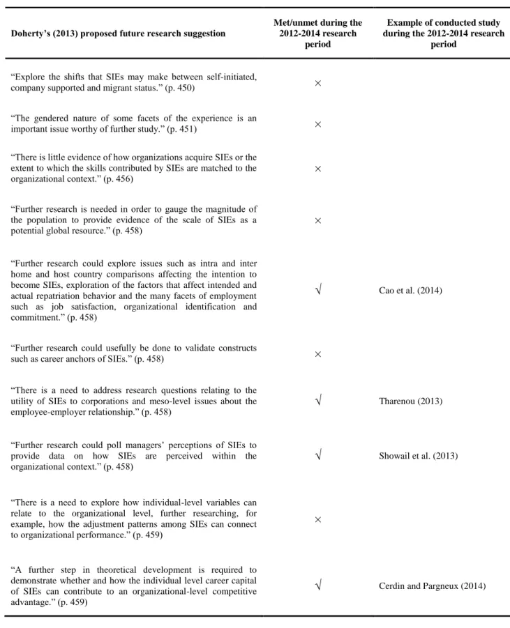 Table 1.5 The proposed future research suggestions by Doherty (2013) and the extent they were met during the 2012-2014 period 