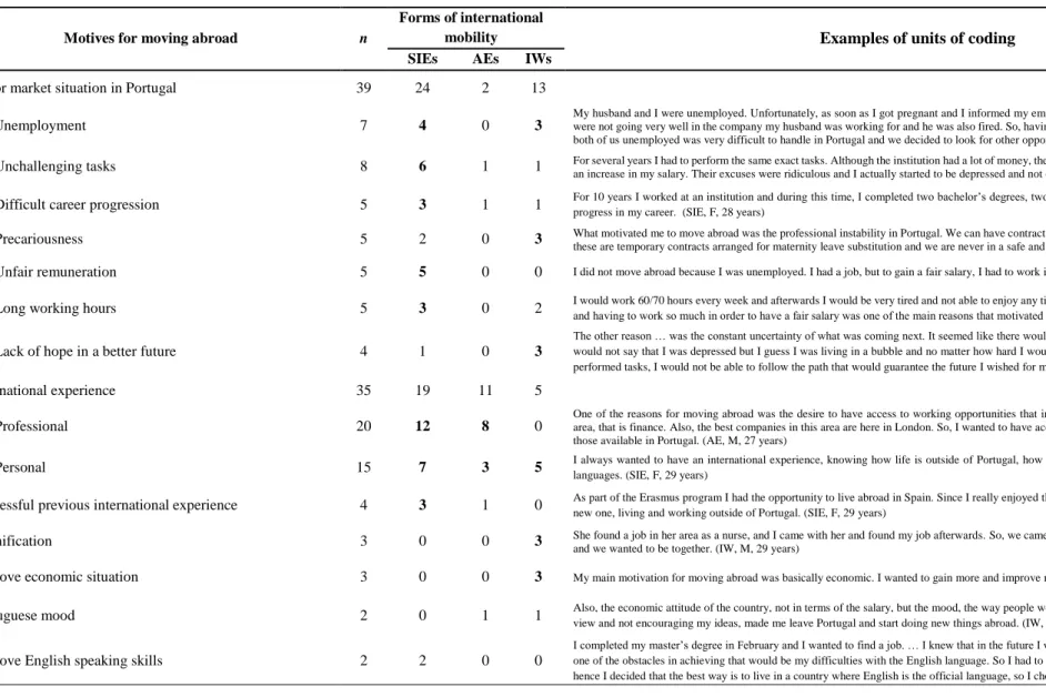 Table 2.2 Motives for moving abroad and their distribution among the three forms of international mobility 