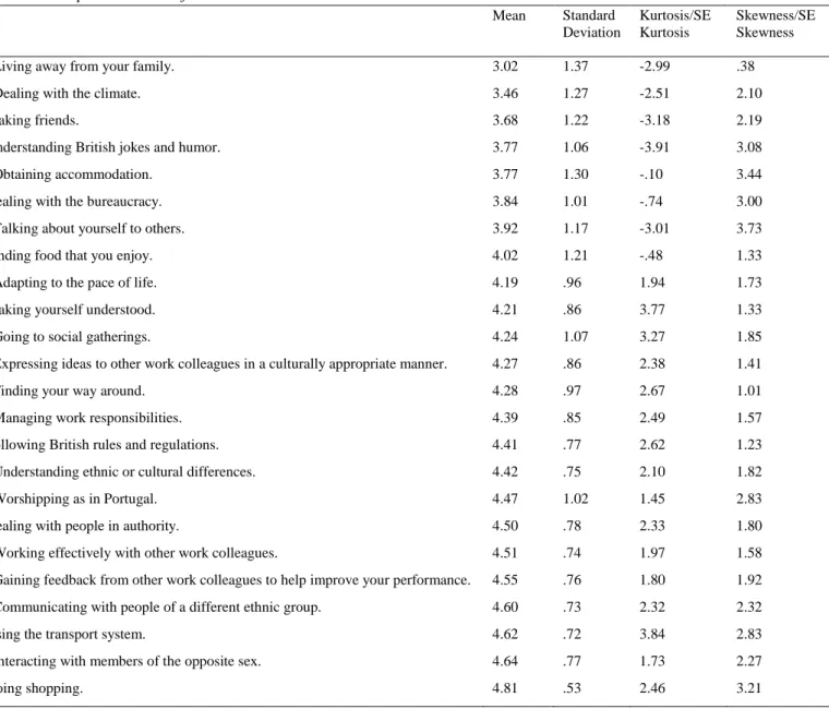 Table 2.5 Descriptive statistics of the SCAS items 