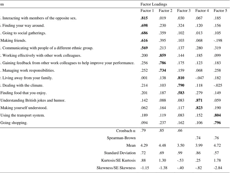 Table 2.6 EFA factor loadings and internal reliability  