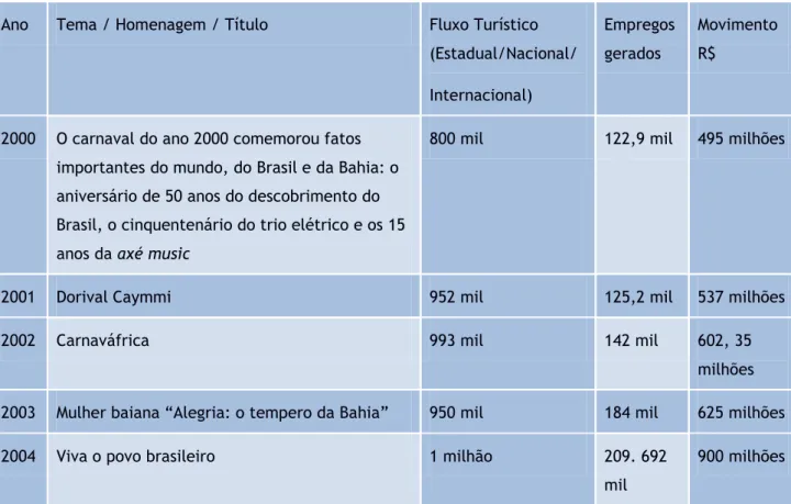 Tabela 1 – dados referentes ao carnaval 2000-2004  Ano  Tema / Homenagem / Título  Fluxo Turístico 