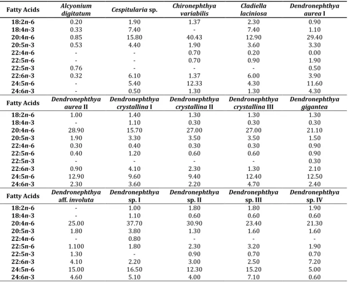 Table  2:  Fatty  acid  composition  of  selected  PUFAs  (%  of  total  fatty  acids,  values  greater than 0.2 % are shown) 