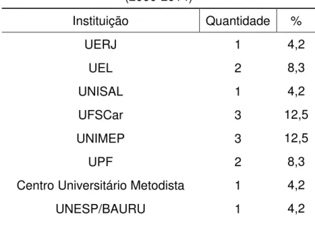Tabela 1 -  Distribuição de artigos por instituição  (2000-2014) Instituição Quantidade % UERJ 1 4,2 UEL 2 8,3 UNISAL 1 4,2 UFSCar 3 12,5 UNIMEP 3 12,5 UPF 2 8,3