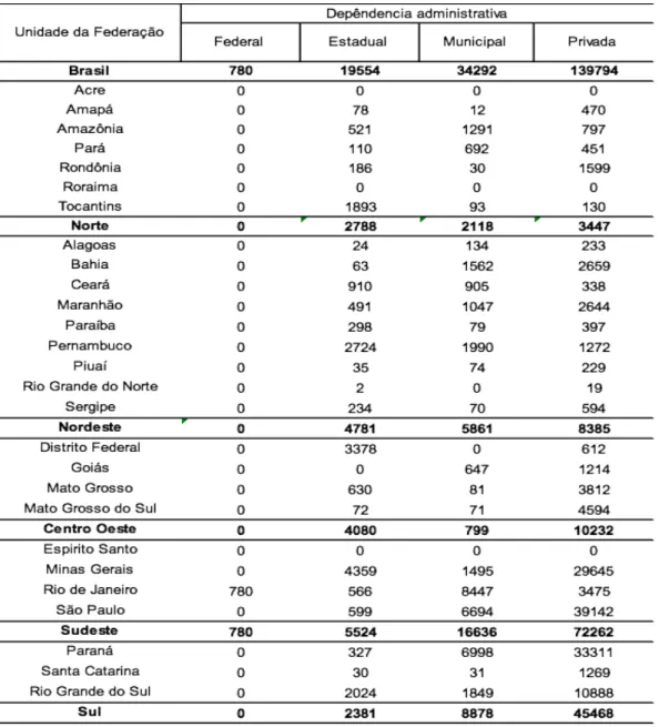 Tabela  7  -  Número  de  alunos  com  necessidades  educacionais  especiais  matriculados na modalidade substitutiva por dependência administrativa (2013) 