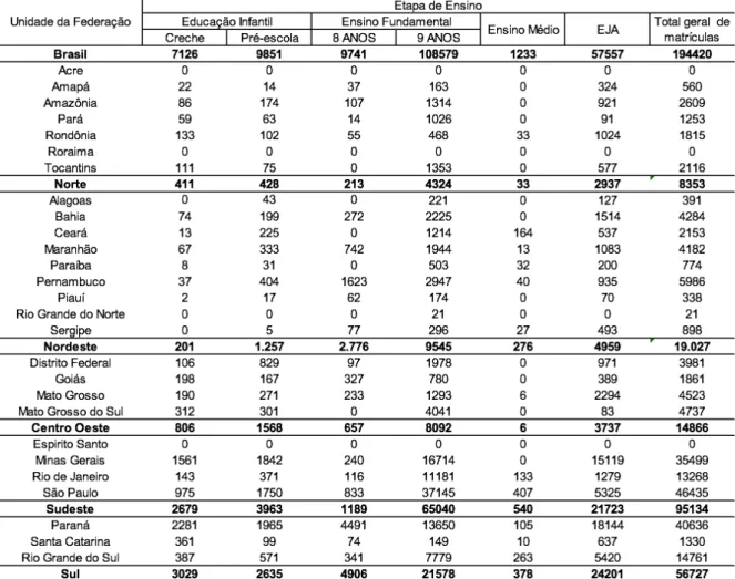 Tabela  10  -  23 Número  de  alunos  com  necessidades  educacionais  especiais  matriculados na modalidade substitutiva por etapa de ensino da educação básica  no Brasil -  2013