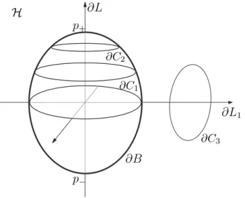 Figura 2.7: Posi¸c˜ao Canˆonica.Hp+p−∂L∂B∂C1∂C2 ∂C 3 ∂L 1 2.2.3 Parametrizando a constru¸c˜ ao