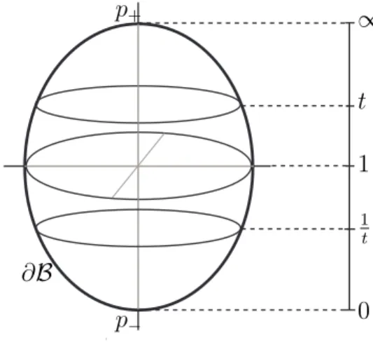 Figura 2.8: Parametriza¸c˜ao das fatias de ∂ B .