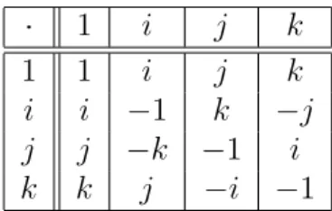 Tabela 1.1: Tabela de multiplica¸c˜ao para 1, i, j, k nos quat´ernios.