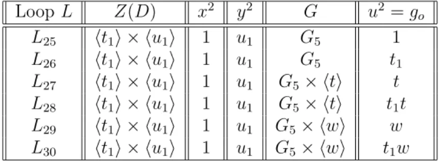 TABELA 6: Tipos de RA loops obtidos quando D = G 6 ∈ G 6