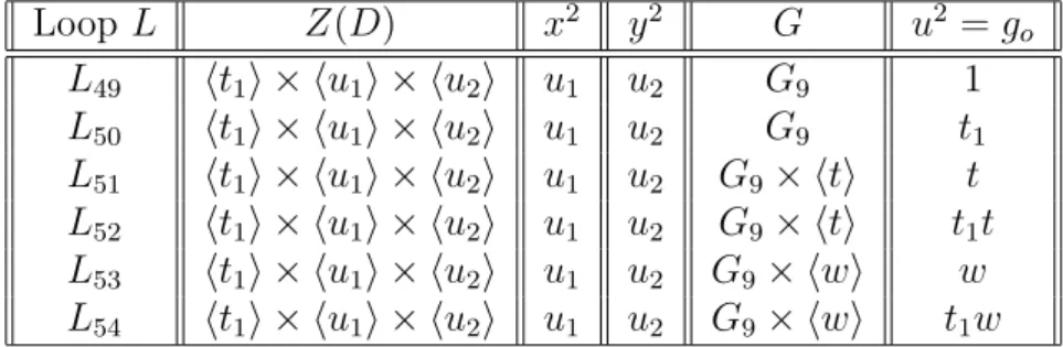 TABELA 9: Tipos de RA loops obtidos quando D = G 9 ∈ G 9 Loop L Z(D) x 2 y 2 G u 2 = g o L 49 ht 1 i × hu 1 i × hu 2 i u 1 u 2 G 9 1 L 50 ht 1 i × hu 1 i × hu 2 i u 1 u 2 G 9 t 1 L 51 ht 1 i × hu 1 i × hu 2 i u 1 u 2 G 9 × hti t L 52 ht 1 i × hu 1 i × hu 2