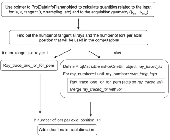 Figure 7.7: Flux diagram for the method calculate proj matrix elems f or one bin in the ProjMatrixByBinForPEM class.