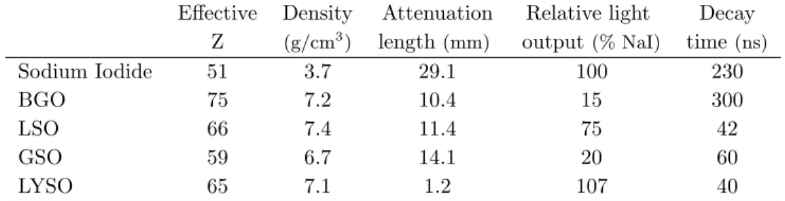 Table 3.1: Properties of common scintillator crystals used in positron emission tomo- tomo-graphy