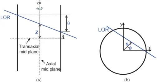 Figure 4.1: Representation of the coordinates of the Lines of Response in a 3D Sino- Sino-gram
