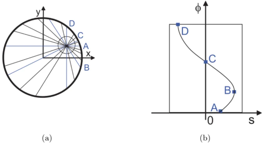 Figure 4.3: A centered point source and an oﬀ-centered point source in the scanner (a) describe, respectively, a straight line and a sinusoidal line in the sinogram (b)