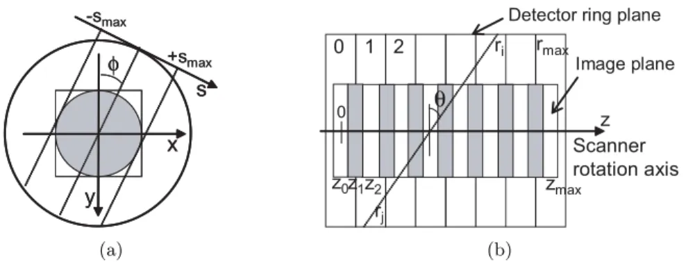Figure 6.2: Coordinate system for the projection data and for the images used in STIR.