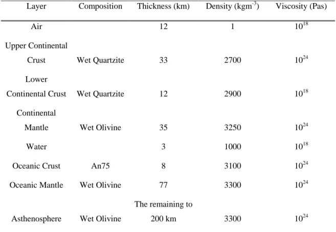 Table 1 - Parameters used in the numerical experiments. 