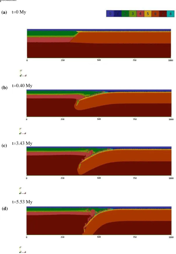 Fig. 5 - Temporal evolution of the composition field from the reference model. Time steps: (a) 0 My; (b)  0.38  My;  (c)  3.38  My  (self  sustained  subduction);  (d)  7.28  My