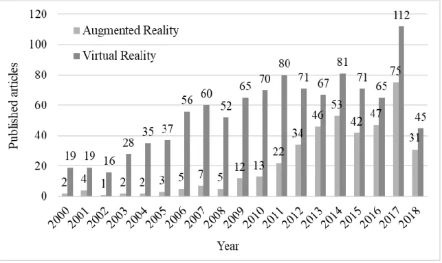 Figure 1 - Distribution of articles throughout the studied years. 