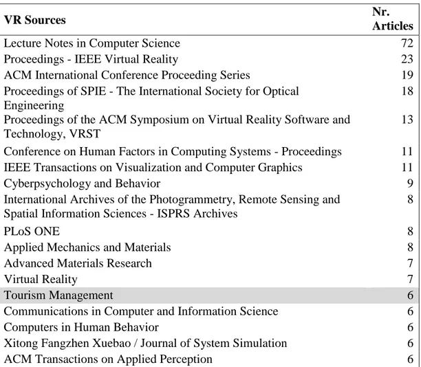 Table 2 - Sources for VR articles. 