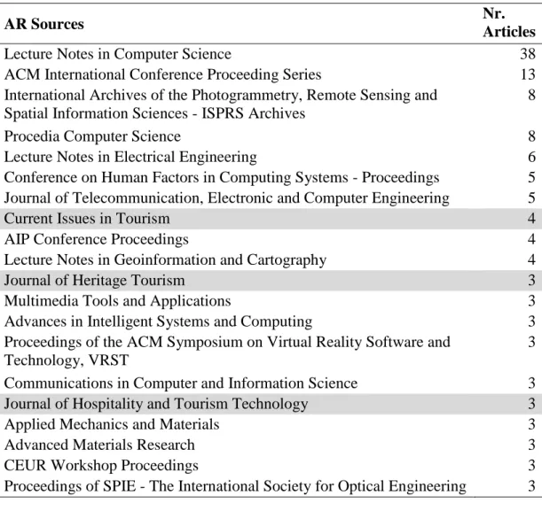 Table 3 - Sources for AR articles. 