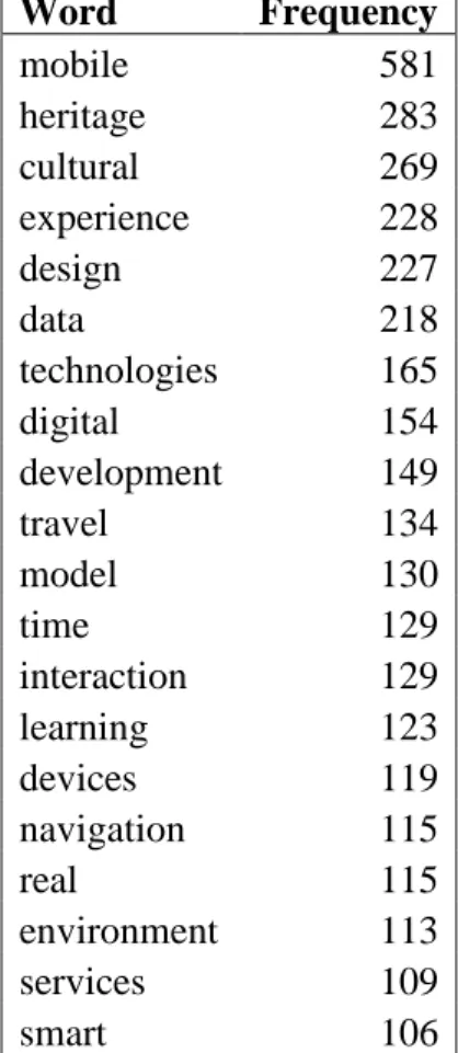 Table 4 - Word frequency for AR.  Word  Frequency  mobile  581  heritage  283  cultural  269  experience  228  design  227  data  218  technologies  165  digital  154  development  149  travel  134  model  130  time  129  interaction  129  learning  123  d