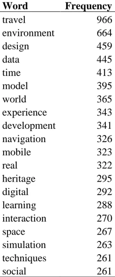 Table 5 - Word frequency for VR.  Word  Frequency  travel  966  environment  664  design  459  data  445  time  413  model  395  world  365  experience  343  development  341  navigation  326  mobile  323  real  322  heritage  295  digital  292  learning  