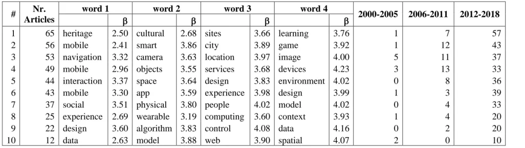 Table 6 - Topics for AR. 