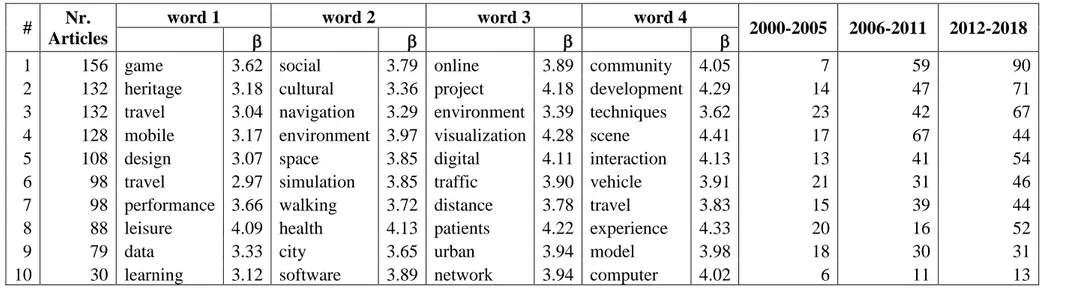 Table 7 - Topics for VR. 