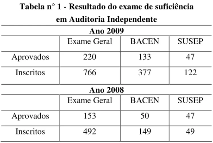 Tabela n° 1 - Resultado do exame de suficiência   em Auditoria Independente 