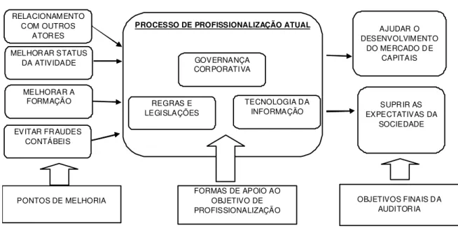 Figura n° 5 – Modelo decorrente da análise qualitativa  FONTE: Elaborado pelo autor. 