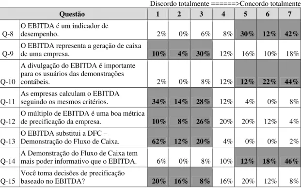 Tabela 7 – Questões relativas ao uso do EBITDA em geral 
