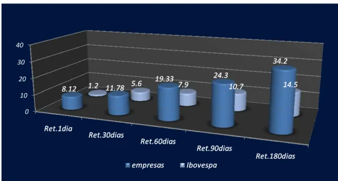 Figura 3  – Retorno Médio % Total das Empresas X Ibovespa (Apenas Positivos) 