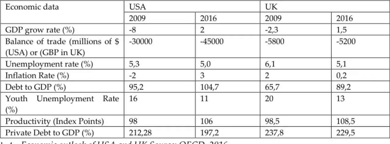 Table 1 presents the main economic indicators in USA and UK in 2009 and 2016, during and after the  subprime  crisis