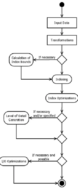 Figure 6 - High level diagram of the process of producing a Visualisation in the Object Server 