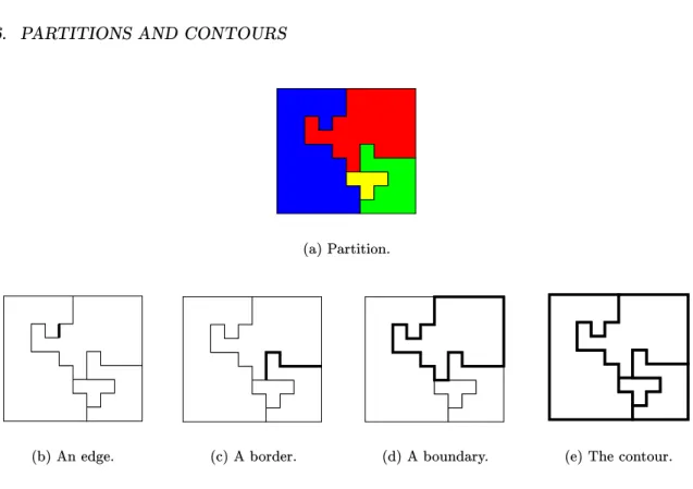 Figure 3.7: A partition, its ontour, and examples of an edge, a border, and a boundary .