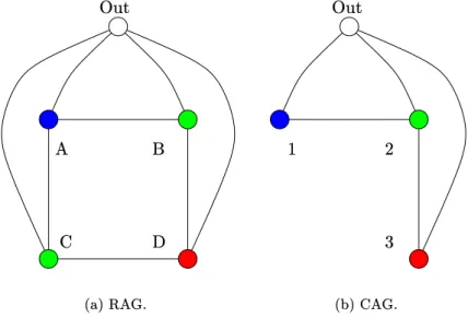 Figure 3.8: RAG and CAG orresponding to the partition in Figure 3.6(a). The irles are the