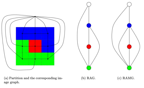 Figure 3.9: RAG and RAMG orresponding to a given partition. The white vertex is the