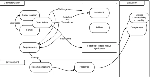 Figure 1.1: The conceptual framework representing the research scope